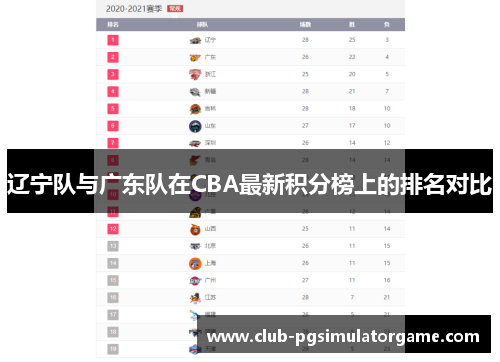 辽宁队与广东队在CBA最新积分榜上的排名对比